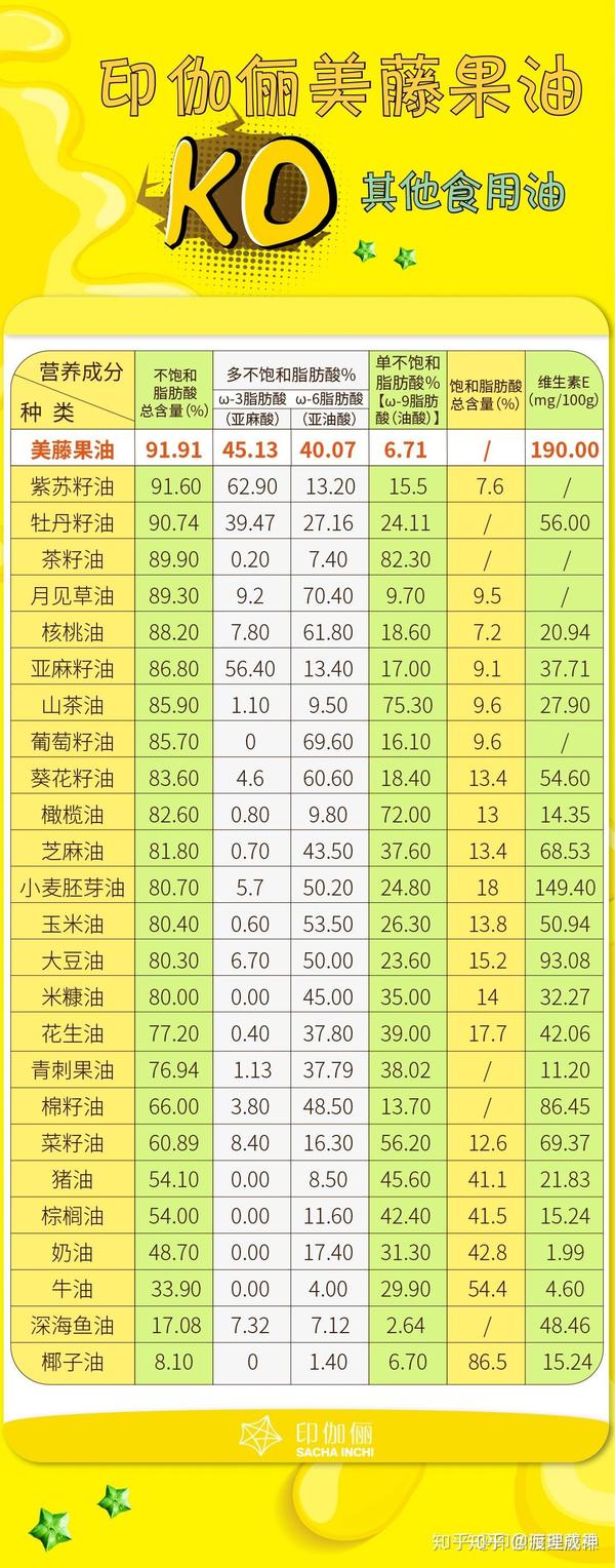 反式脂肪酸,饱和脂肪全集!
