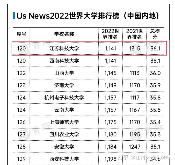 想知道江苏科技大学的世界排名吗