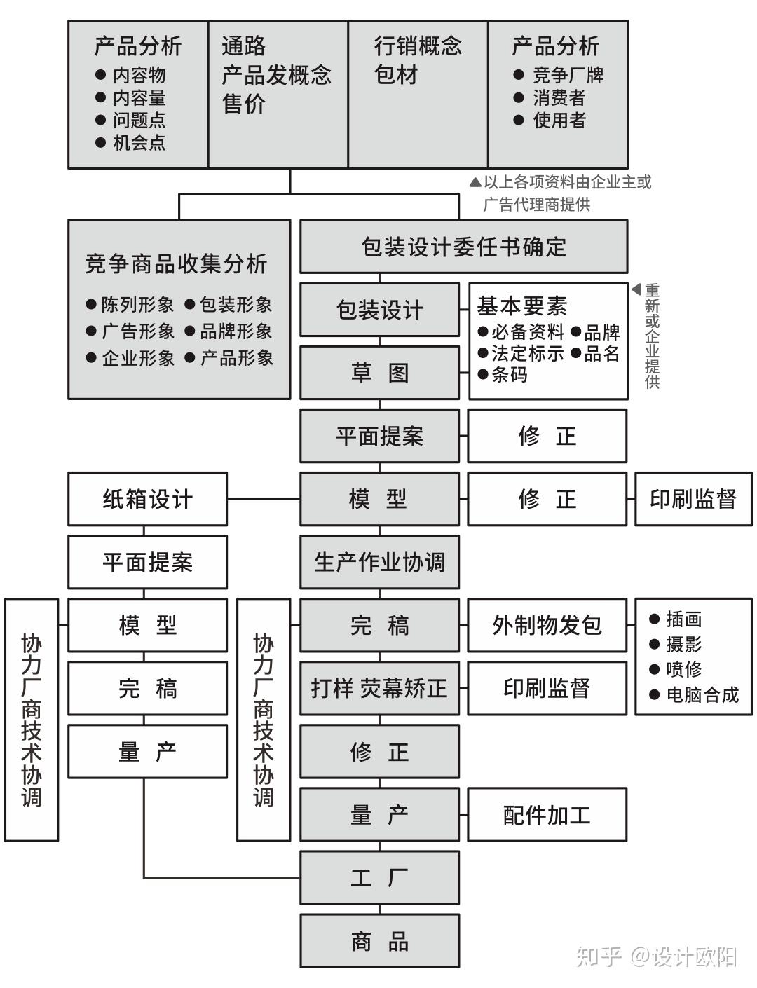 包装设计流程 知乎