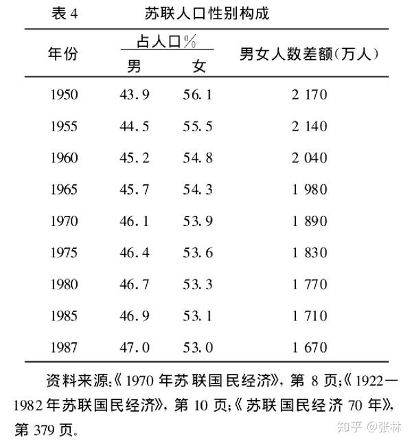 历史苏联人口的增长和变化