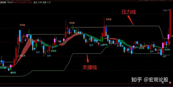 通达信「短线拉升」主图指标:底背离上升信号买入,后市看涨,顶背离