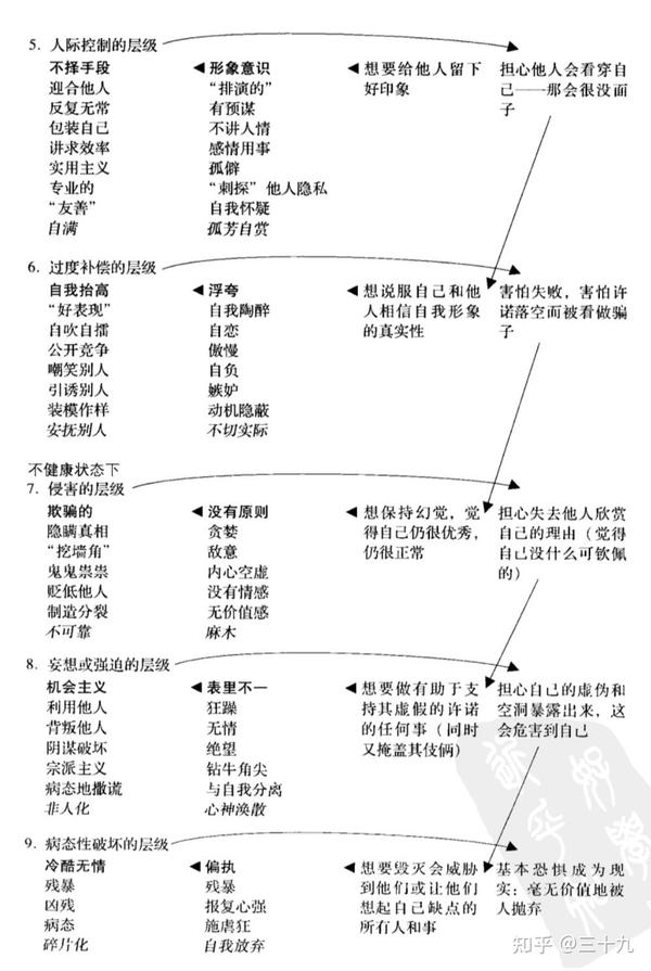 九型人格图表汇总