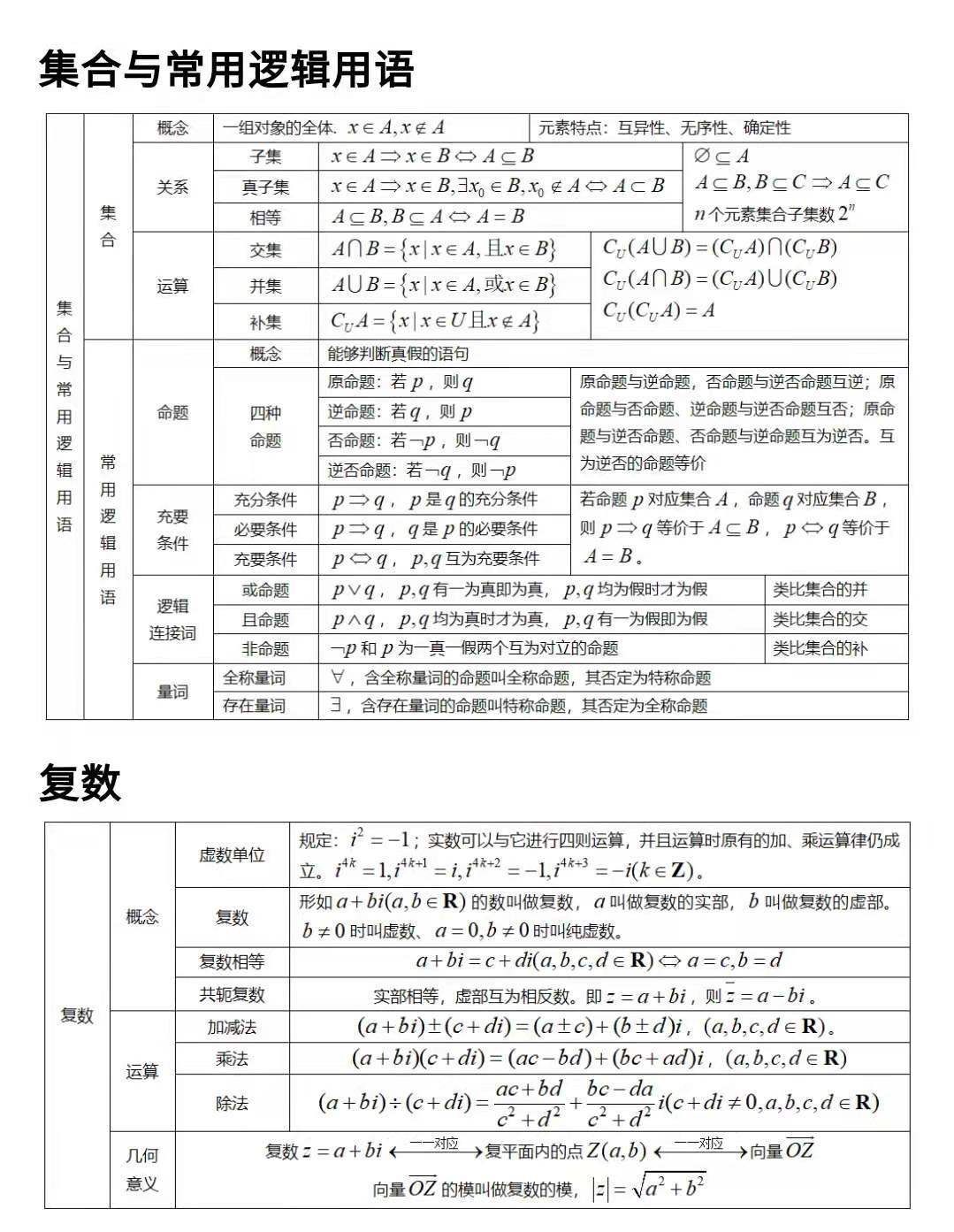 学姐总结的知识点分为以下 26个专题 集合与常用逻辑用语  复数