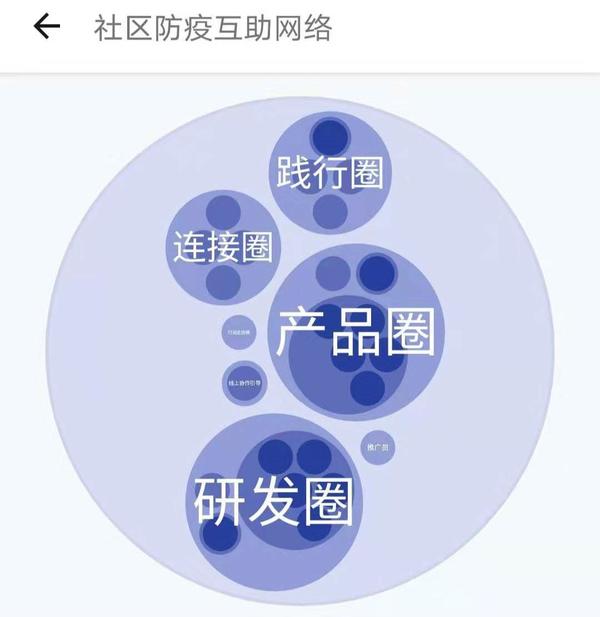 疫情里的十四天我们逐渐成型了一个自助助人的社区网络