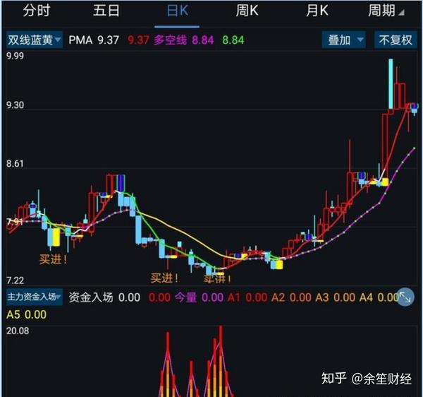 分享一个通达信幅图指标公式(主力资金入场)!