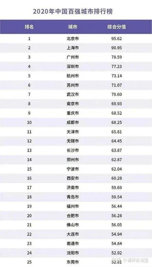 附:2020中国百强城市排行榜