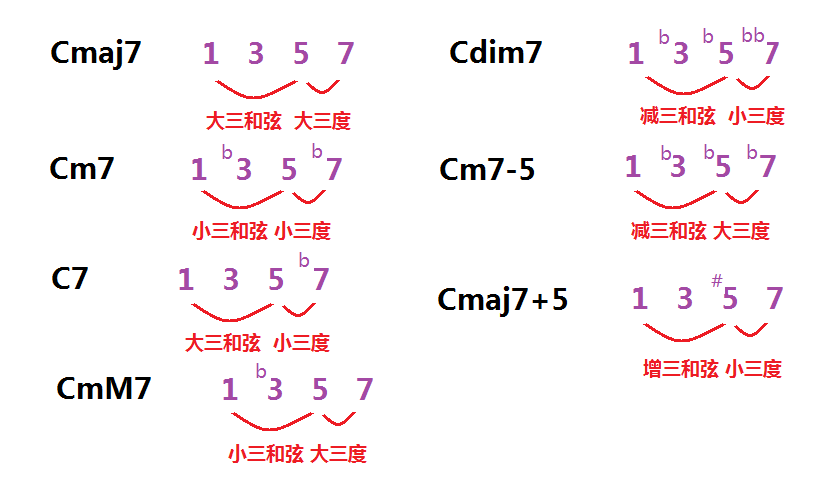 本文将以根音为c音的 各种和弦为例,以图片的形式呈现各个和弦的现代