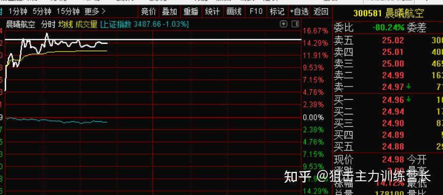 狙击主力125股票期货早盘直播回放和总结1早上直播中按照早盘选股训练