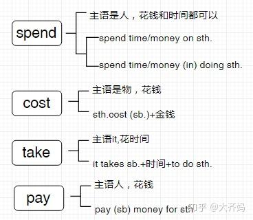 初一妈妈英语takespendpaycost区别