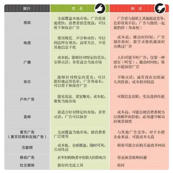 各种广告媒介的优缺点