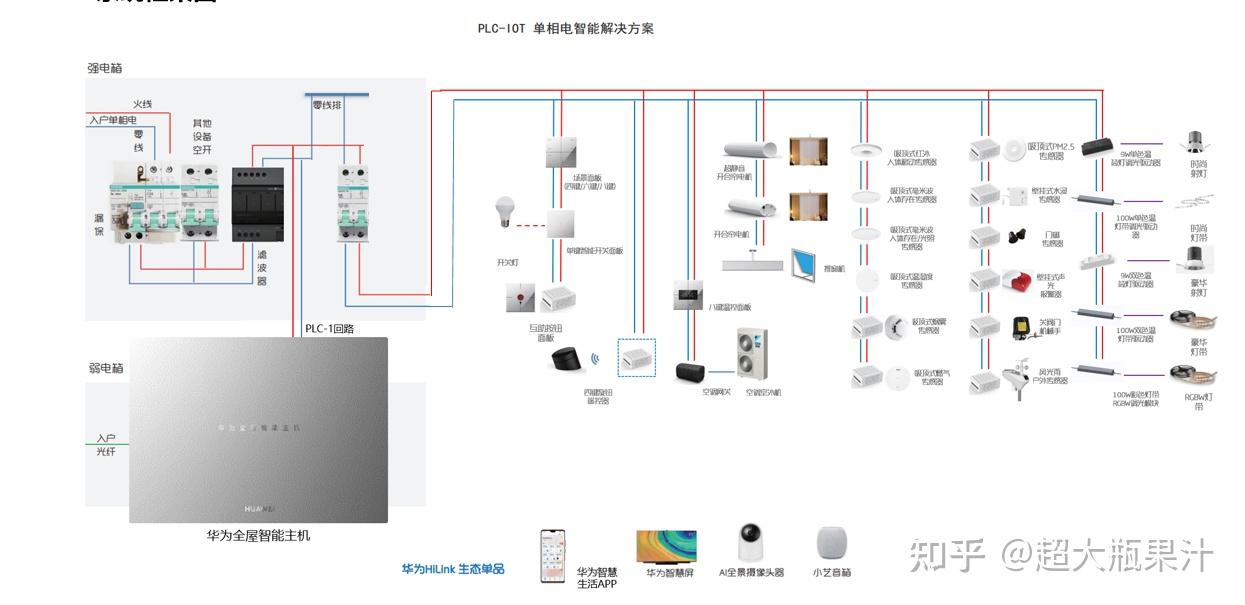 华为十几w的全屋智能解决方案到底包含什么