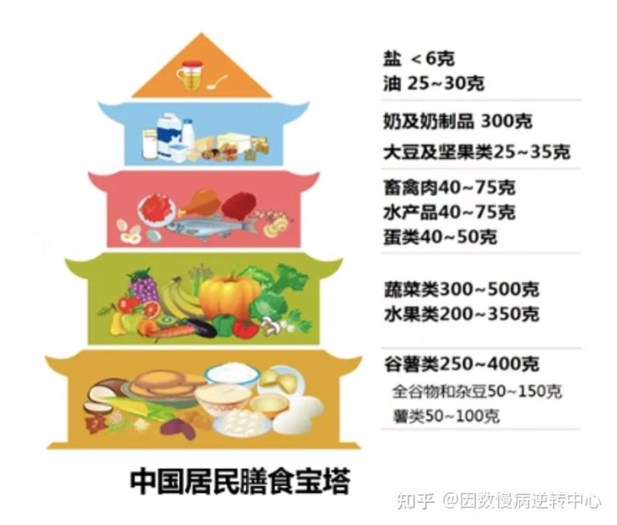 图源自中国居民平衡膳食宝塔(2016)最后,我们在每天摄入膳食纤维的