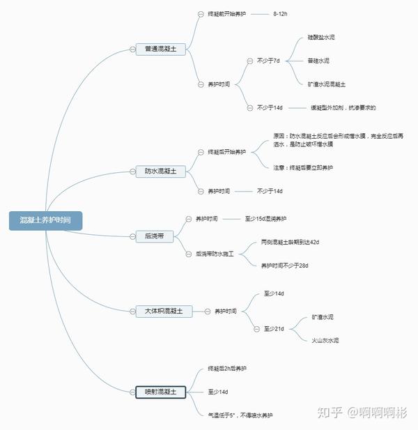 混凝土养护时间【建筑】