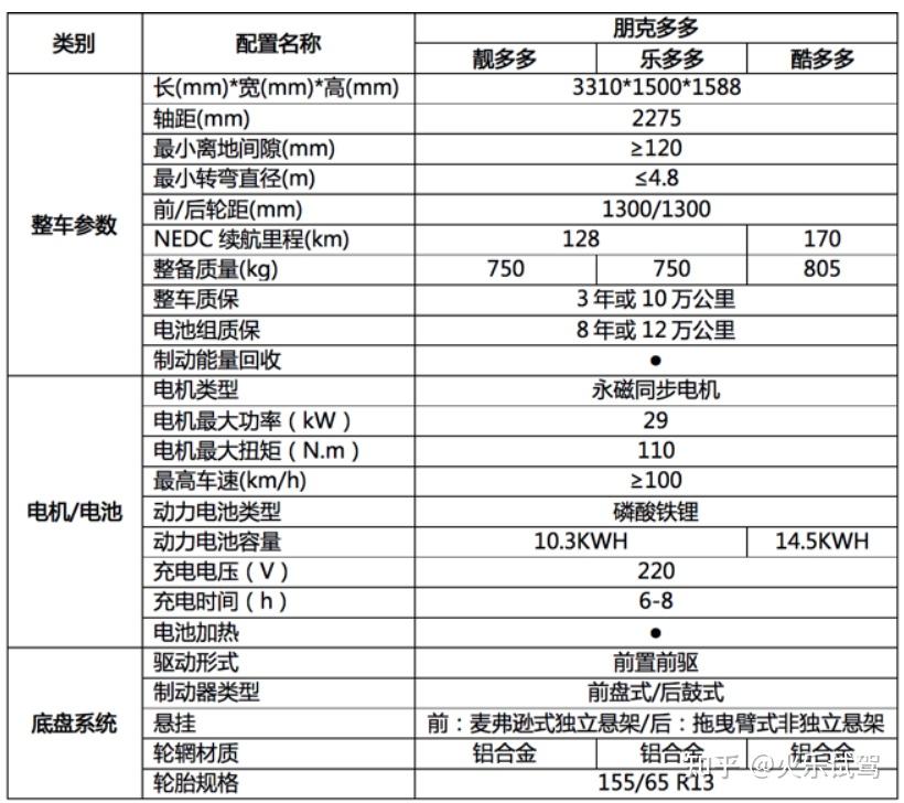 朋克多多上市对阵五菱宏光mini