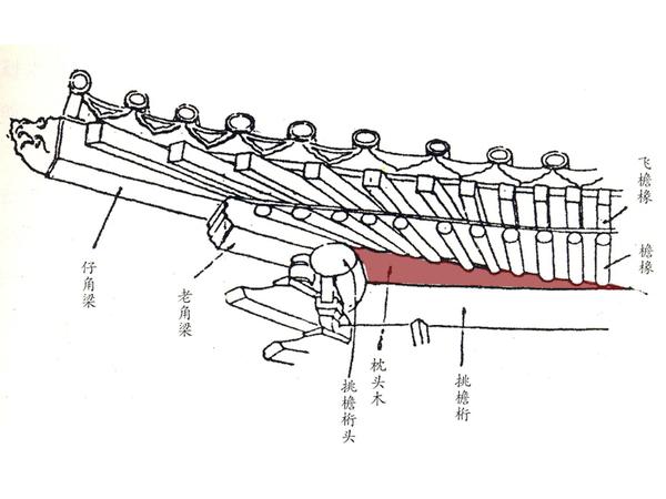 所以,为了避让,也为了与角梁上皮交接形成完整形式,出现了这样一个