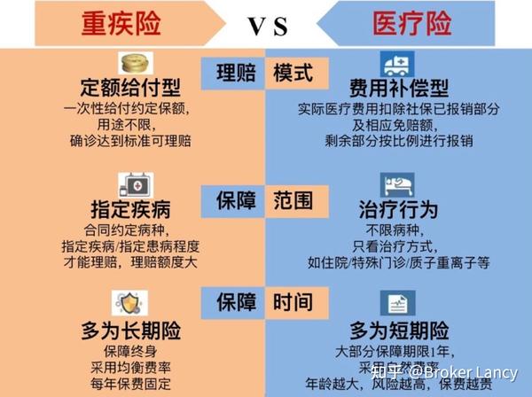 支付保险金的商业保险,属于健康保险的一种,不仅包括医生的医疗费和手