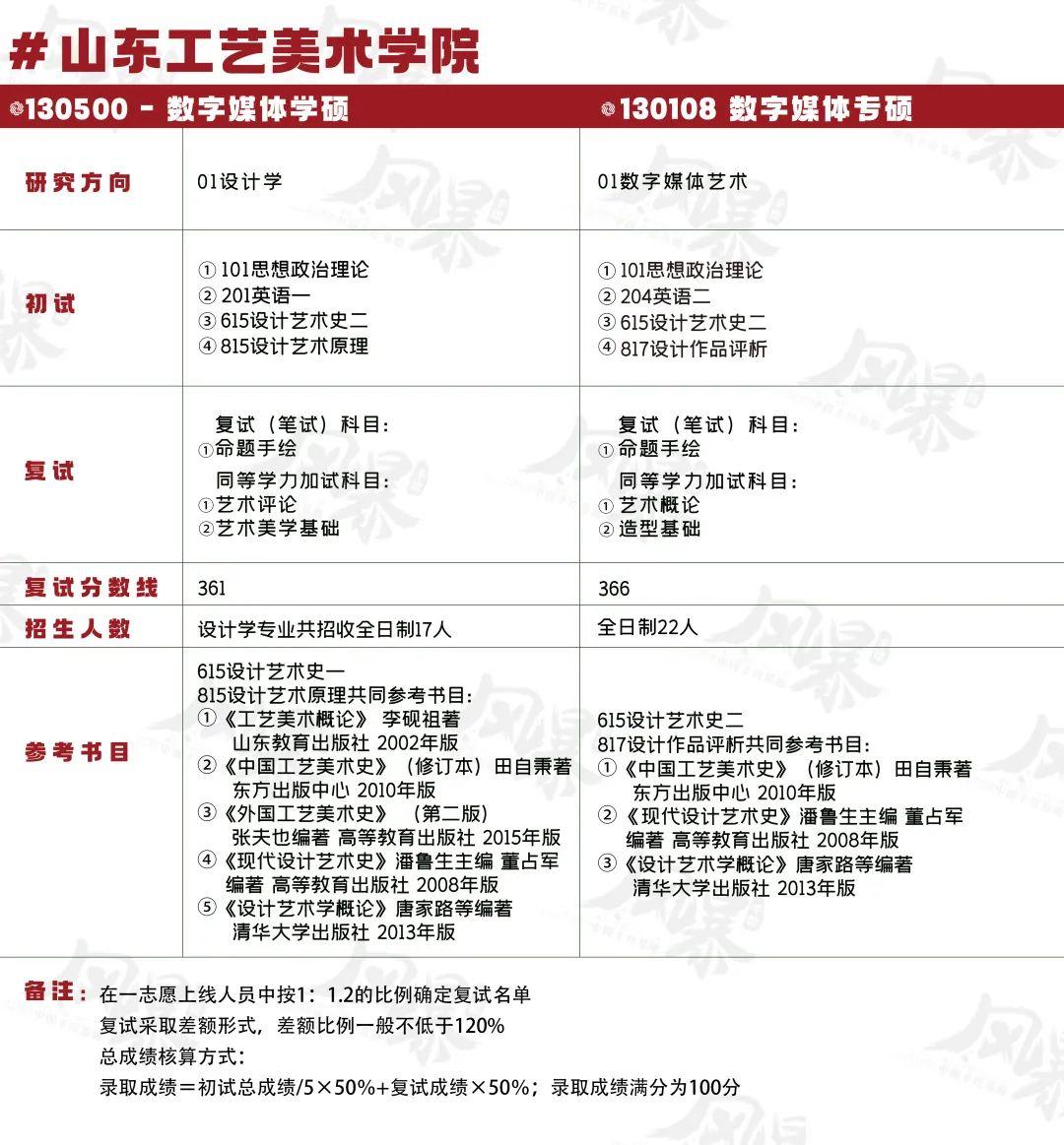 山东工艺美术学院数字媒体艺术考研经验分享山东工艺美术学院22届数字