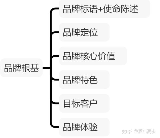 品牌根基通常包括一系列诸如品牌标语 使命陈述,品牌定位,品牌核心