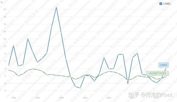 世界银行:1984~2017中国/美国年通货膨胀率(这是按gdp平减指数而非按