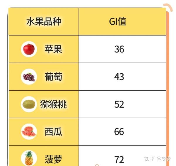 升糖指数高的水果,会让我们血糖飙高,胰岛素剧烈分泌,胰岛负担加重.