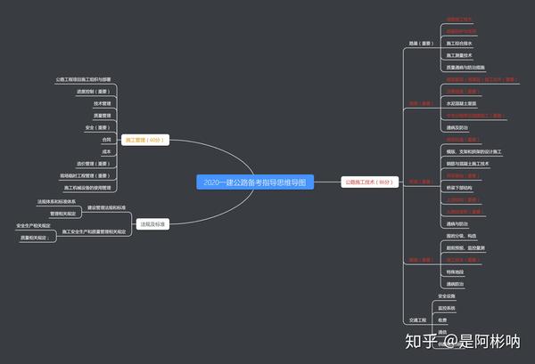 2020一建公路备考指南【思维导图】