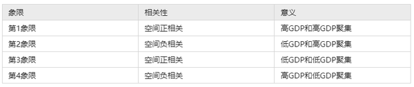 Moran指数分析 知乎