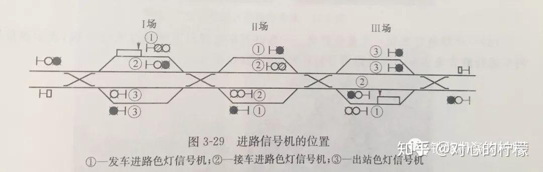 进路色灯信号机不论是接车,发车,其位置均应设在其后方第一道道岔