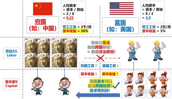 资本4:看懂【全球化】---- 只要世界上还有穷国,富国就没法涨工资!