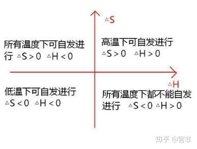 为什么自发反应总是朝自由能减少的方向?