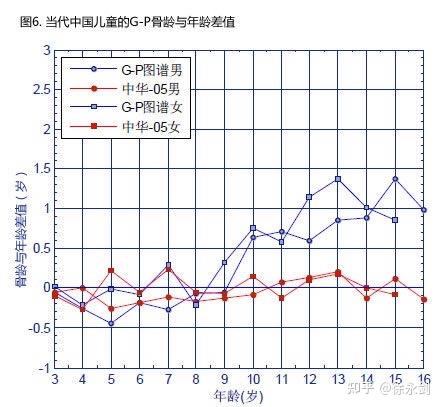 新骨龄评定标准中华-05正在被越来越广泛的应用(代替chn法)