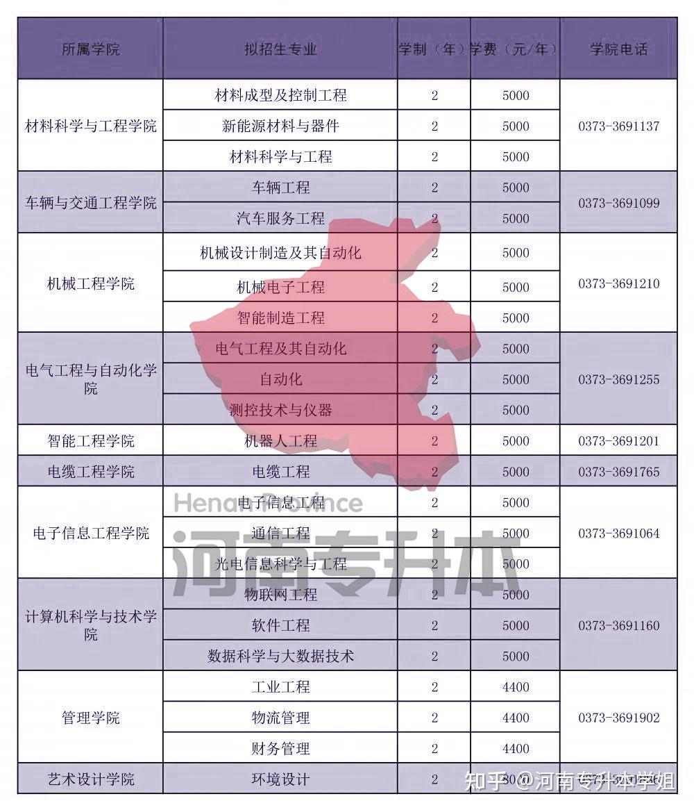 【公布啦】2021河南工学院专升本拟招生专业