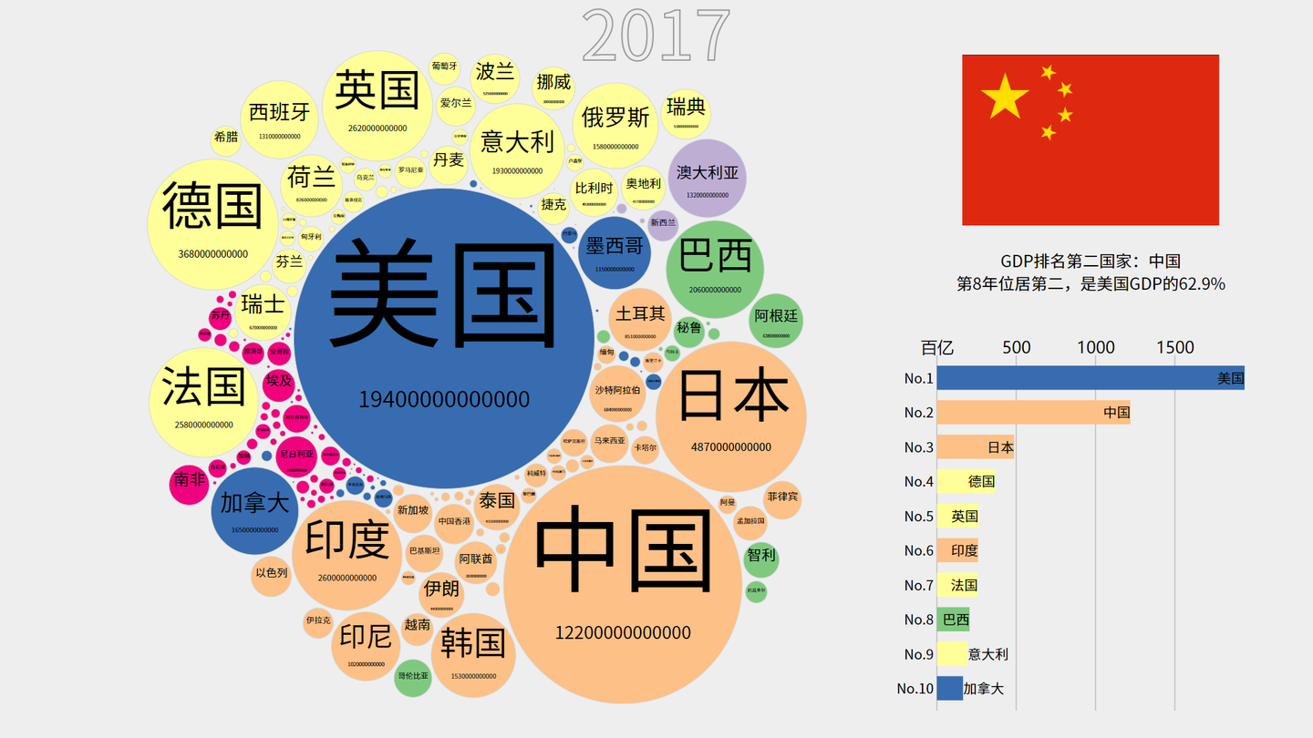 1960-2017年世界各国gdp变化