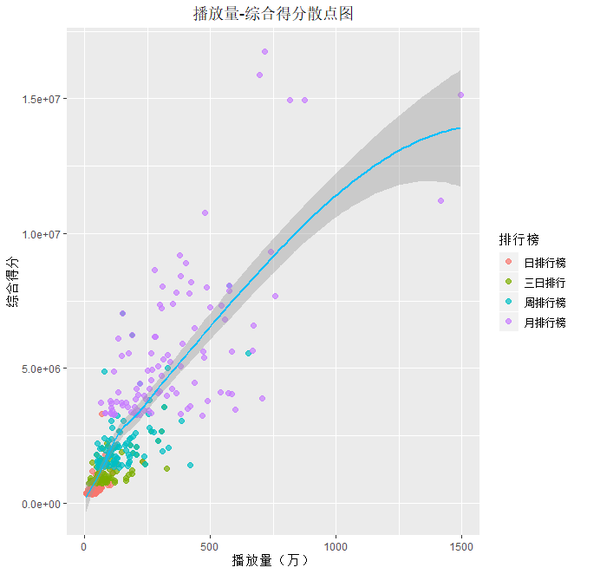 播放量-综合得分散点图(添加趋势线)