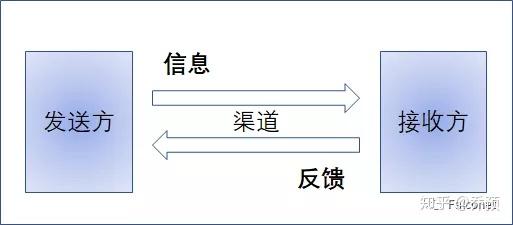 沟通技巧--沟通模型