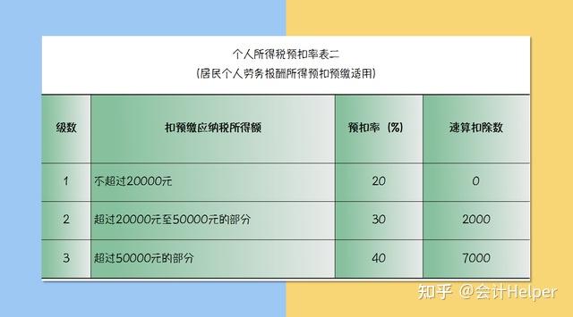 2021年最新增值税税率表2021年最新消费税税率表2021年最新个人所得税