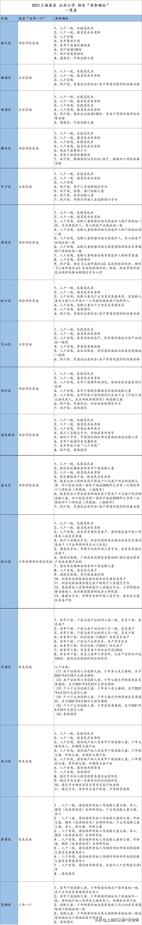 2021年上海各区公办小学招生录取顺位一览表