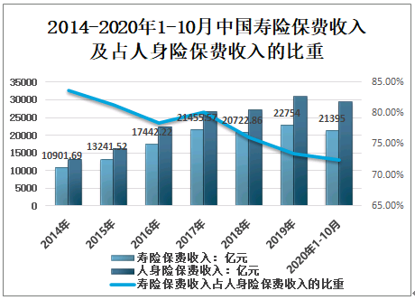 2014-2020年1-10月中国寿险保费收入及占人身险保费收入的比重