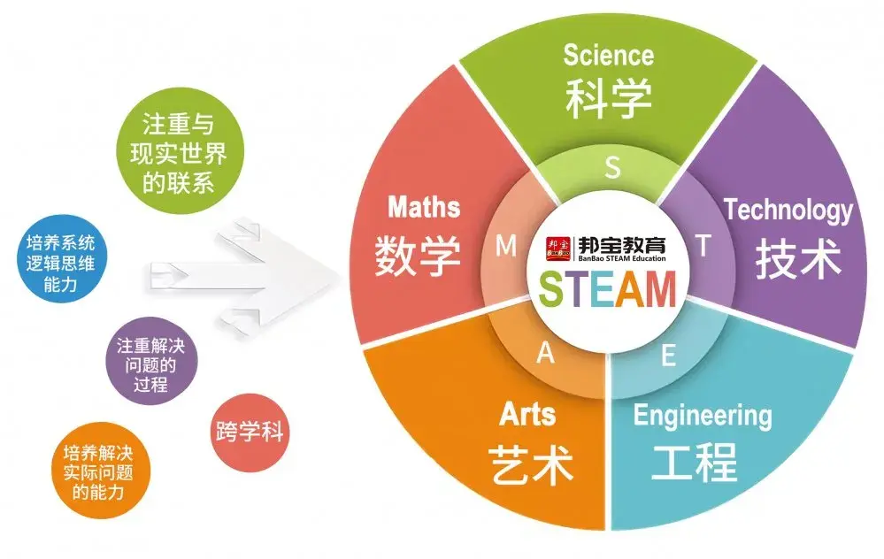 用心教育学考研22教育热点第19期steam教育理念