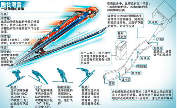 大跳台滑雪滑雪大跳台单板自由式单板大跳台自由式大跳台别再傻傻分不