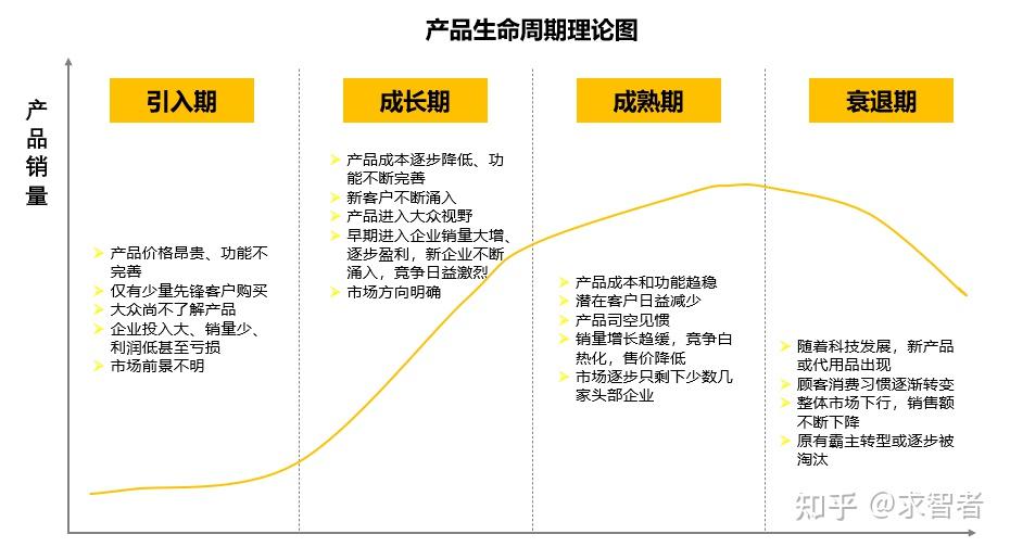 产品生命周期理论是美国哈佛大学教授雷蒙德·弗农(raymond vernon)