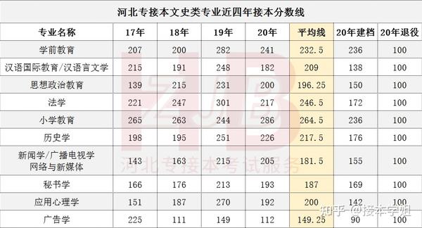 河北专接本近四年录取分数线汇总最低100分就能过线