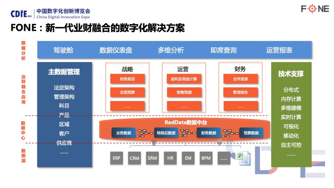 fone后财务共享时代的业财融合数字化转型