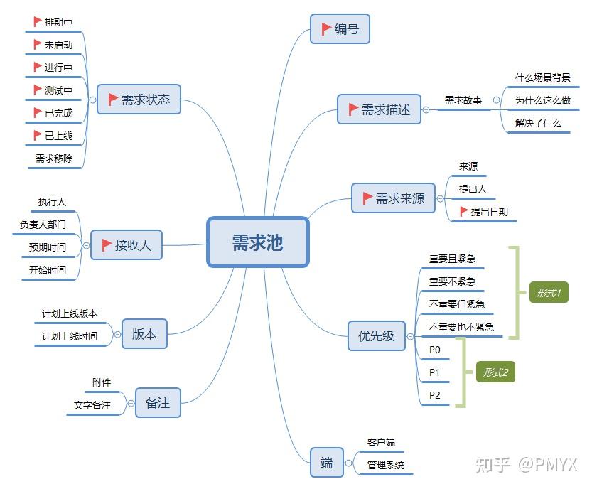 需求池本质上是协助项目管理的一种方式,主要的目的是提高效率.