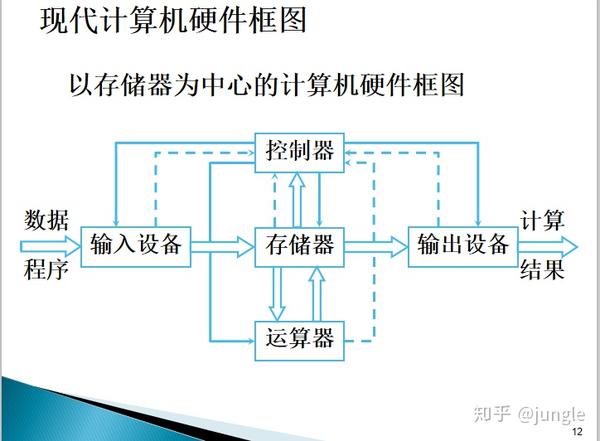 现代计算机硬件框图