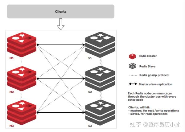 一万字详解 redis cluster gossip 协议