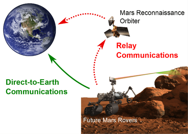 好奇号探测器中继通信过程示意图(以火星勘察轨道器为例)