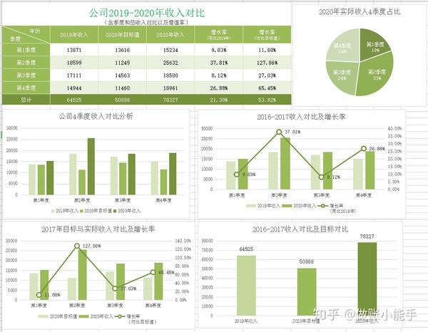 进行年度数据对比,情况一目了然 财务销售业绩统计表 是不是很美观