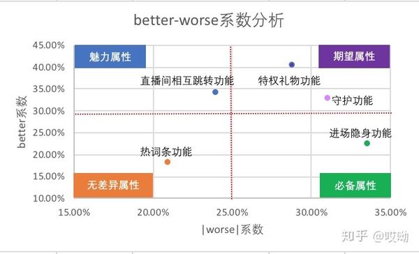 数据分析实战系列二kano模型