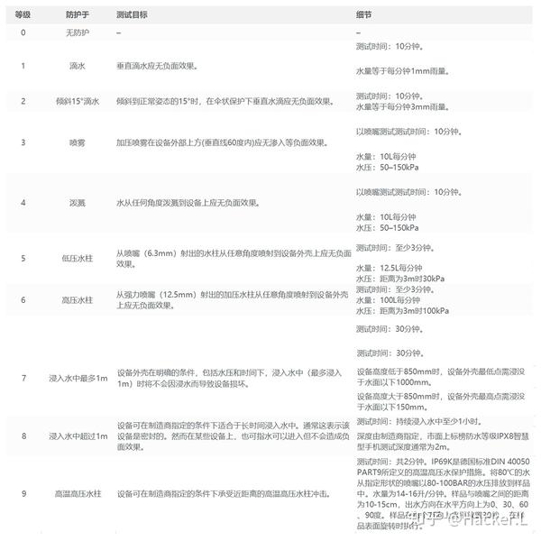 蓝牙耳机ipx是什么?耳机防水等级是怎么划分的?ipx防水等级标准?
