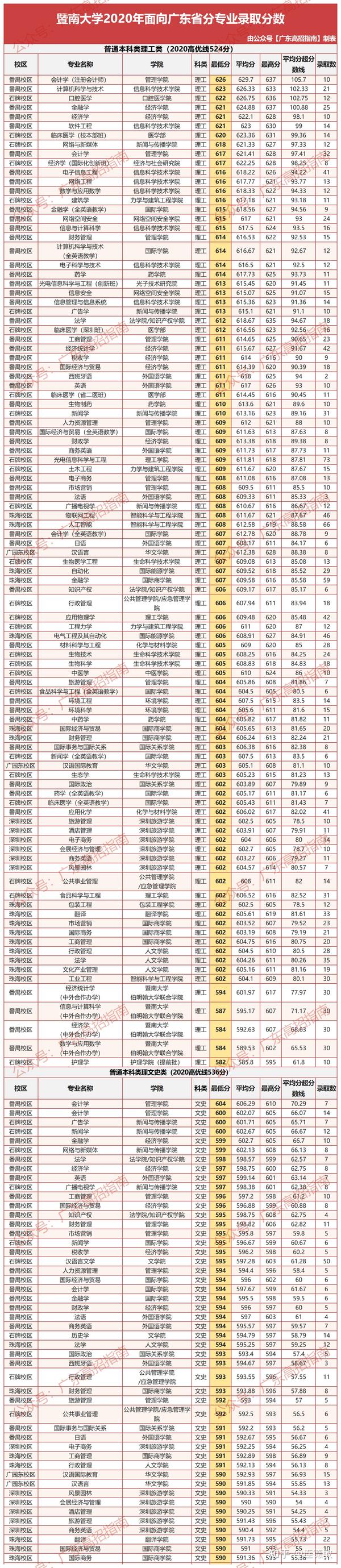 暨南大学怎么考?选科要求,录取分数线汇总!最易考上的